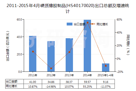 2011-2015年4月硬質(zhì)橡膠制品(HS40170020)出口總額及增速統(tǒng)計